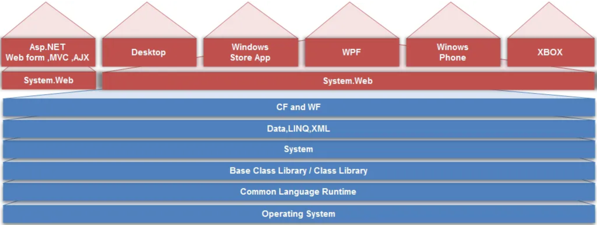 Framework Class Library(FCL)