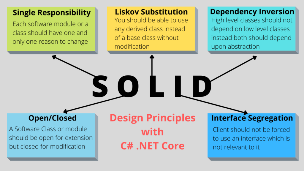 معرفی اصول solid با مثال هایی از کد C# .net core