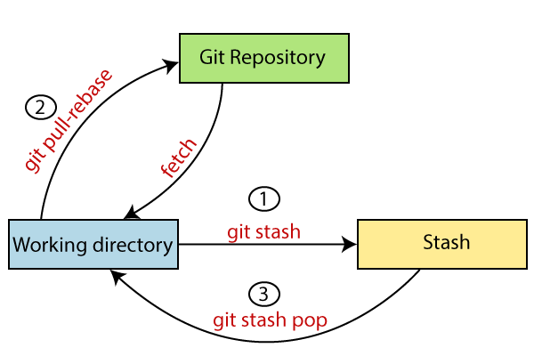 تعریف و کاربرد git stash‌