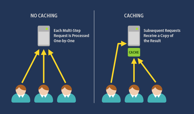 مکانیزم Caching در Asp.net Core