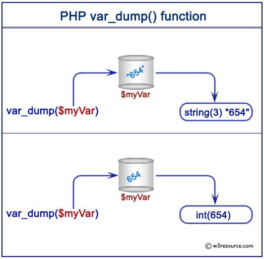 تفاوت بین توابع var_dump‌ و print_r در php