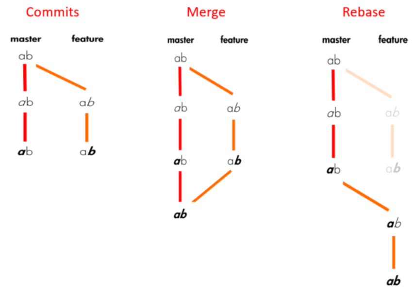 تفاوت بین merge و rebase